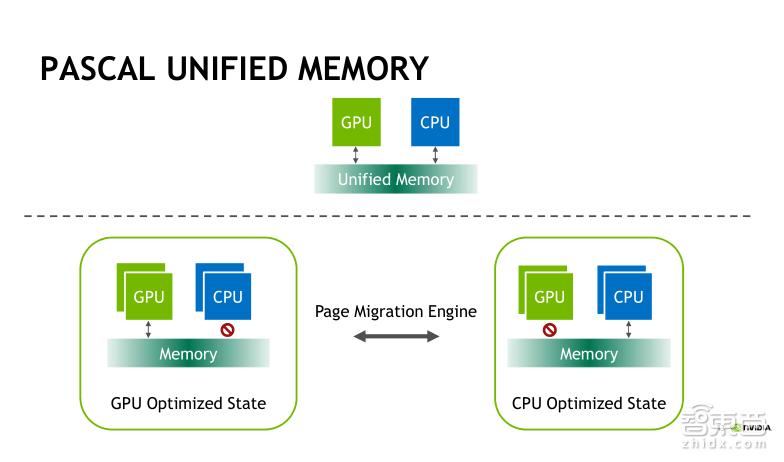 TeslaV100深度讲解:专为深度学习设计的TensorCore有多牛?
