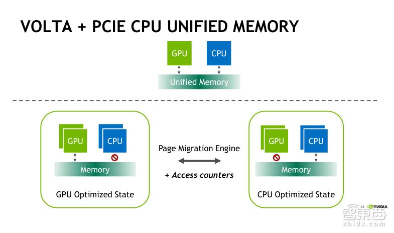TeslaV100深度讲解:专为深度学习设计的TensorCore有多牛?