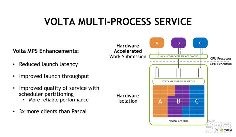 TeslaV100深度讲解:专为深度学习设计的TensorCore有多牛?
