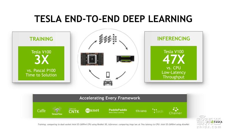 TeslaV100深度讲解:专为深度学习设计的TensorCore有多牛?