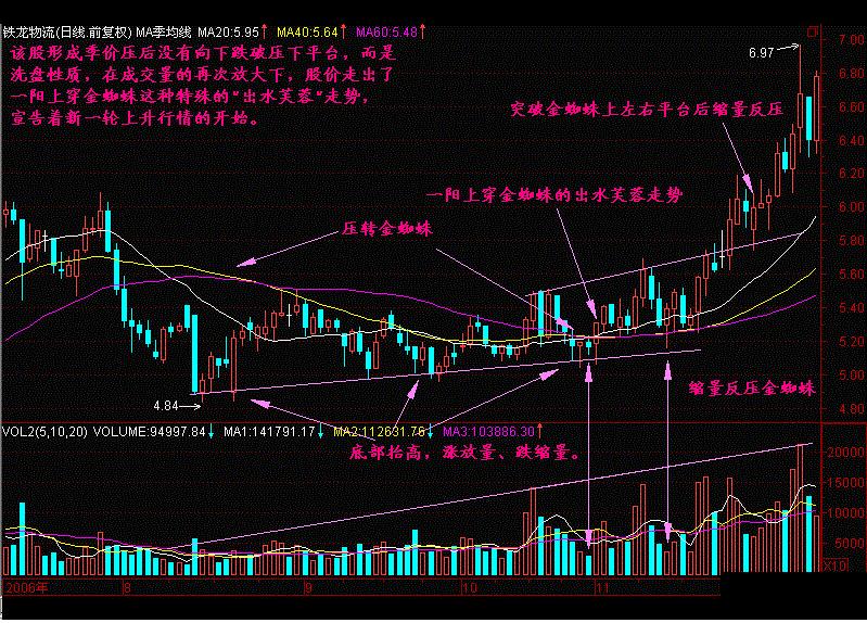 股票出现水漫金山形态是涨还是跌,股票出水芙蓉后市会怎么样走