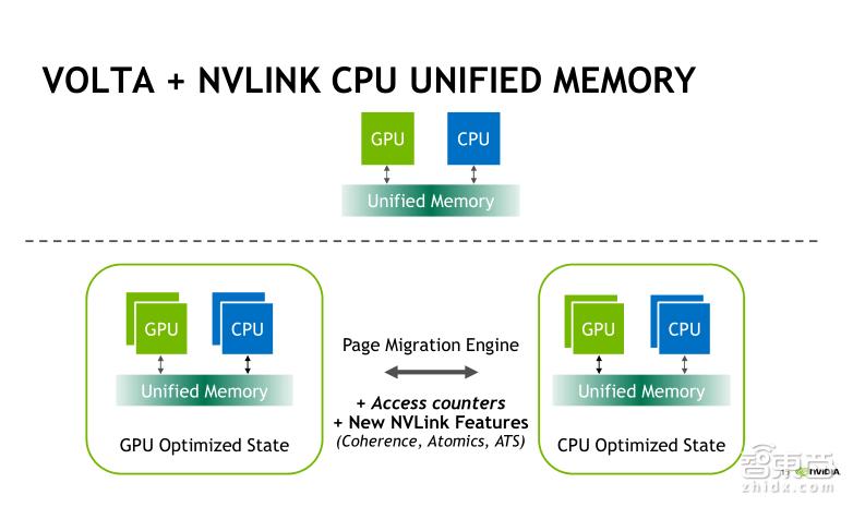 TeslaV100深度讲解:专为深度学习设计的TensorCore有多牛?