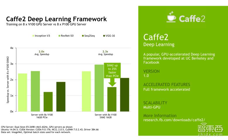 TeslaV100深度讲解:专为深度学习设计的TensorCore有多牛?