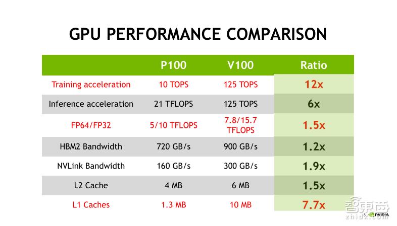 TeslaV100深度讲解:专为深度学习设计的TensorCore有多牛?