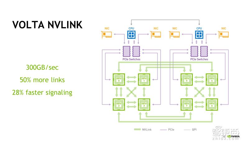 TeslaV100深度讲解:专为深度学习设计的TensorCore有多牛?