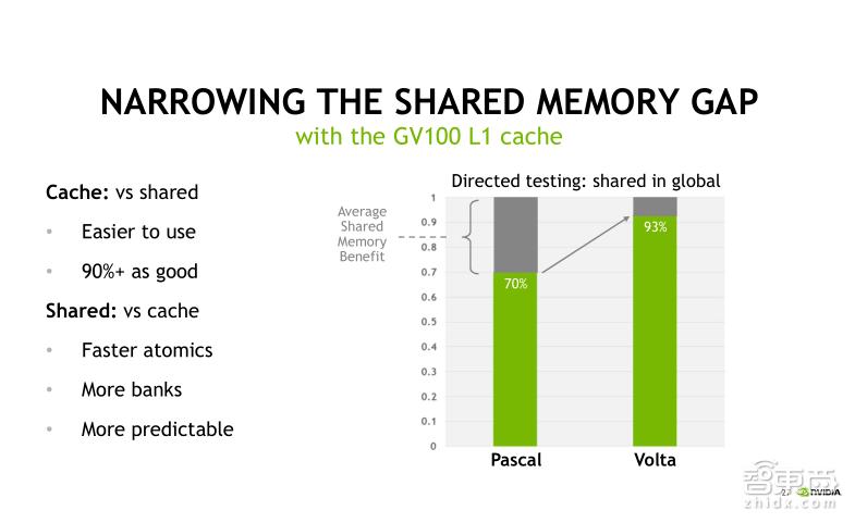 TeslaV100深度讲解:专为深度学习设计的TensorCore有多牛?