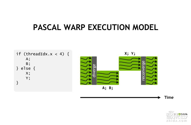 TeslaV100深度讲解:专为深度学习设计的TensorCore有多牛?