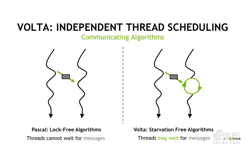TeslaV100深度讲解:专为深度学习设计的TensorCore有多牛?