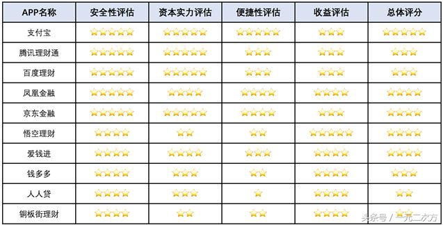 别不把零钱当财富!选一款得心应手的“零钱收割机”