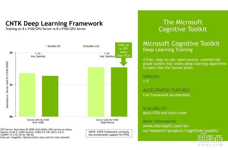 TeslaV100深度讲解:专为深度学习设计的TensorCore有多牛?
