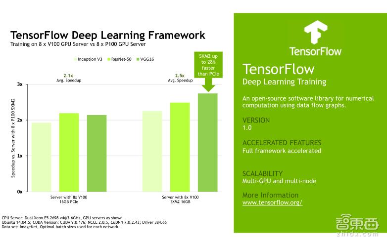 TeslaV100深度讲解:专为深度学习设计的TensorCore有多牛?