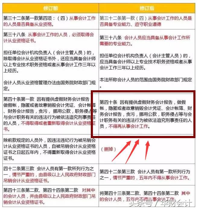 快点收手吧！会计再做假账将被终身禁业！