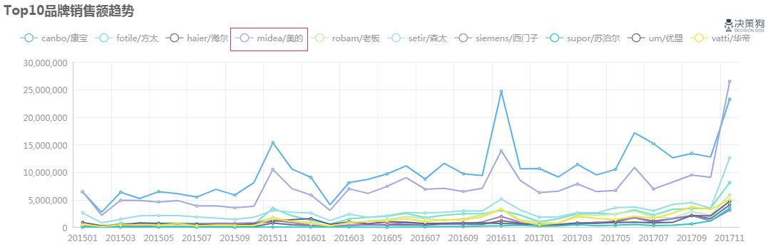 数据看midea/美的如何把握家用消毒柜细分市场商机｜决策狗