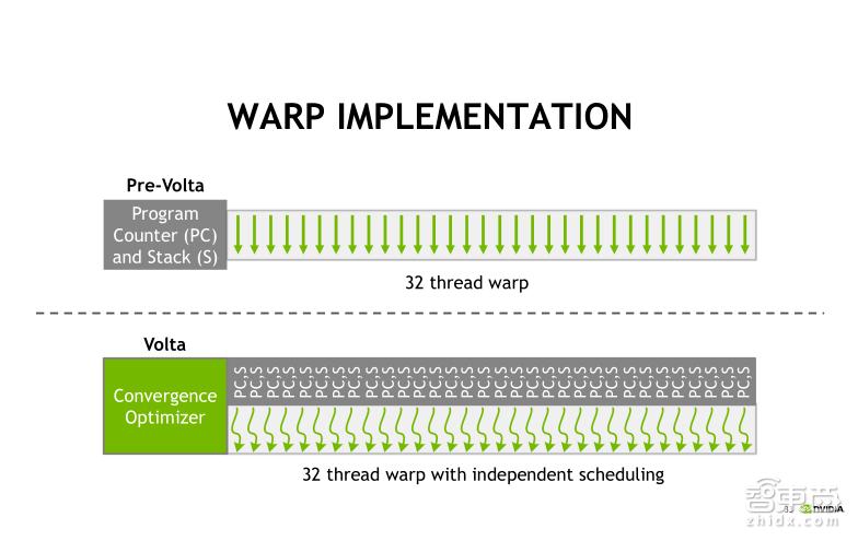 TeslaV100深度讲解:专为深度学习设计的TensorCore有多牛?