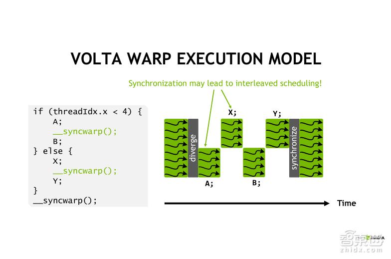 TeslaV100深度讲解:专为深度学习设计的TensorCore有多牛?