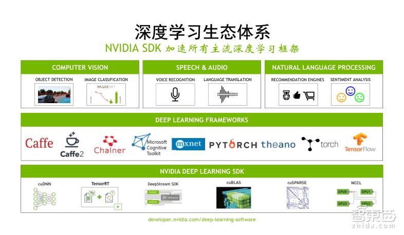 TeslaV100深度讲解:专为深度学习设计的TensorCore有多牛?