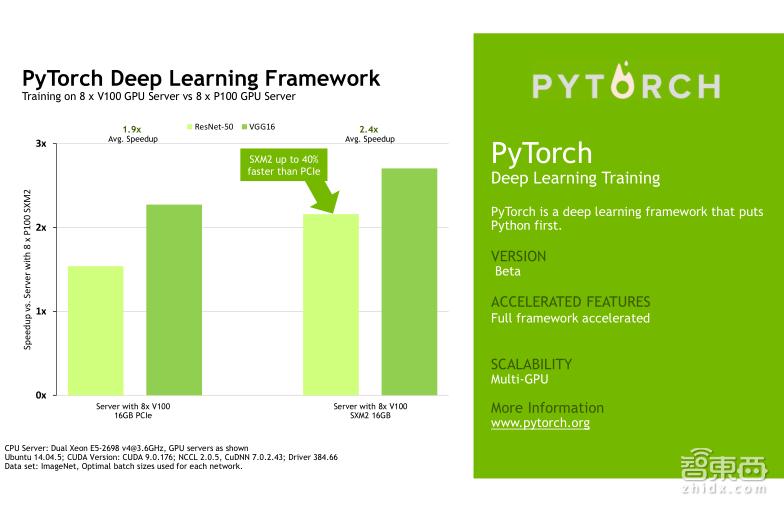TeslaV100深度讲解:专为深度学习设计的TensorCore有多牛?