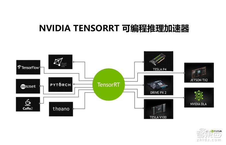 TeslaV100深度讲解:专为深度学习设计的TensorCore有多牛?