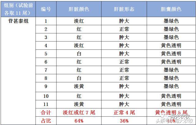 宁德大黄鱼白鳃病,大头鱼白嘴病怎么治疗最好