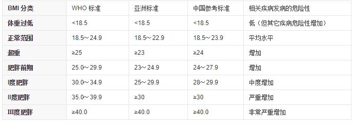 一胖毁所有，明星也如此！还在坐以待毙？快来测测你的肥胖几级了