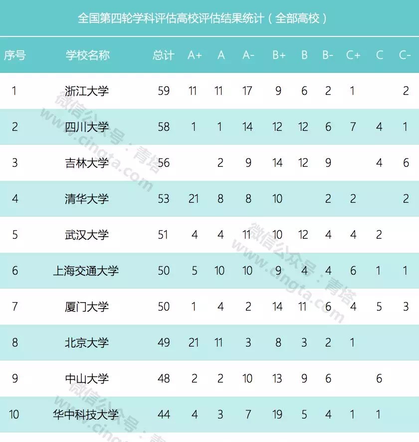 浙大太牛了！学科评估优秀率超过清华！A类学科数居全国第一！