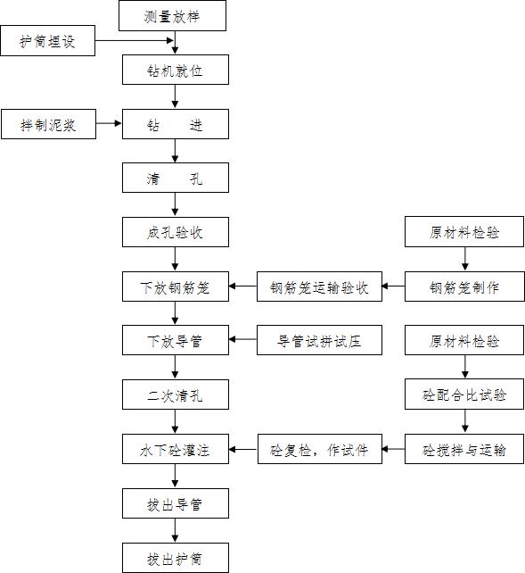 旋挖钻孔灌注桩干孔作业技术交底,旋挖钻孔灌注桩护筒埋设技术交底