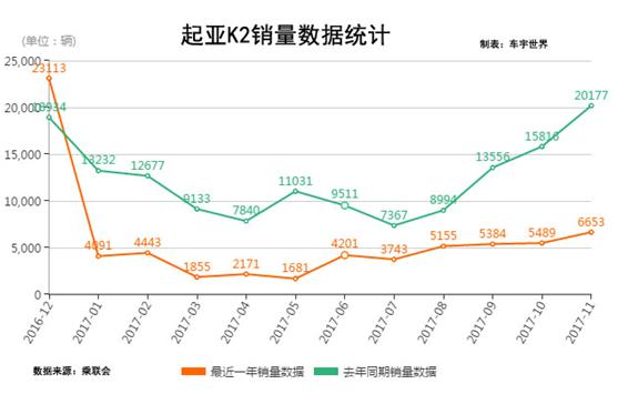 起亚k2真实销量,起亚k2销量怎么样