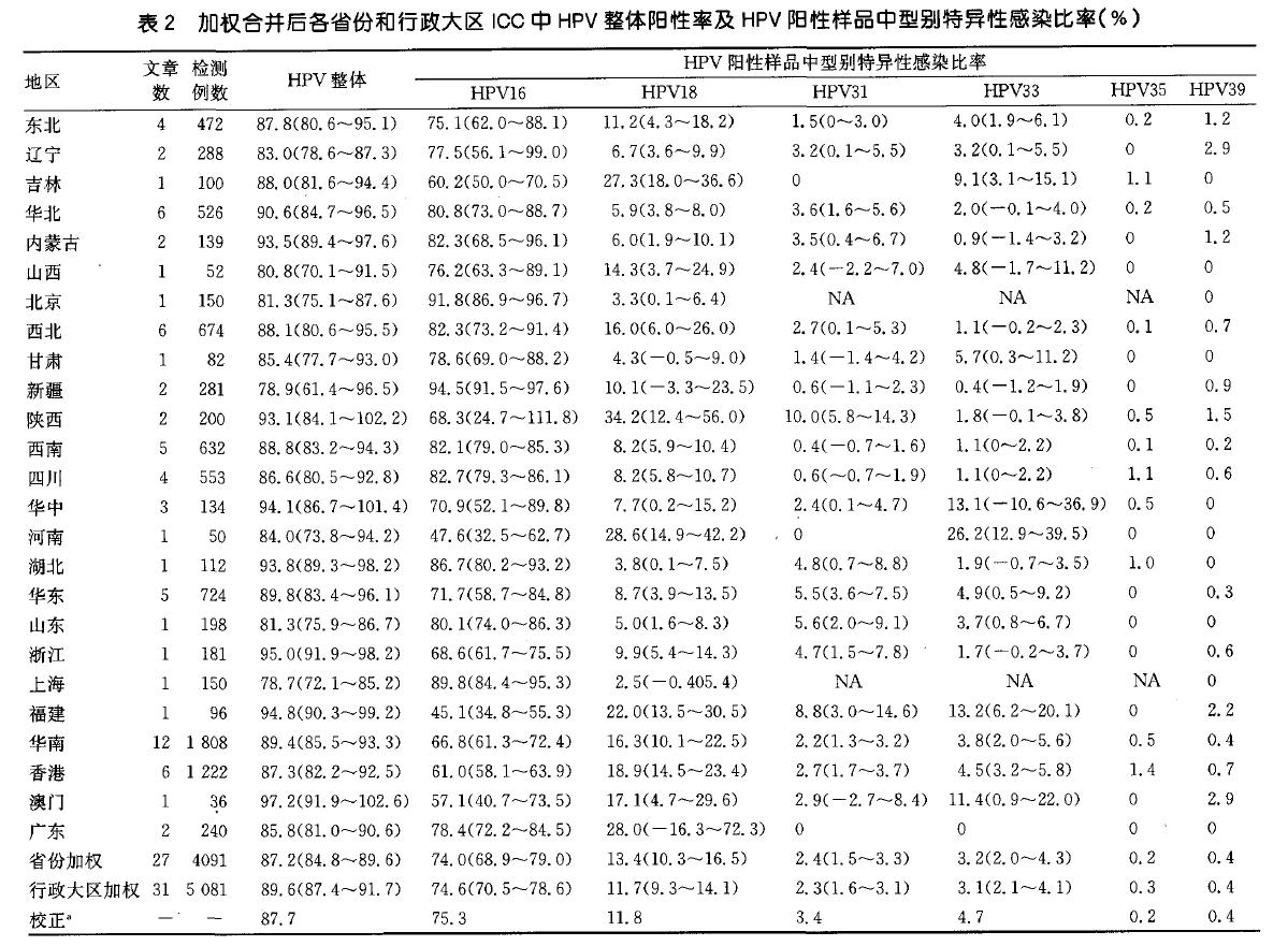 HPV病毒系列：中国不同地区女性宫颈癌中HPV亚型分布数据（二）