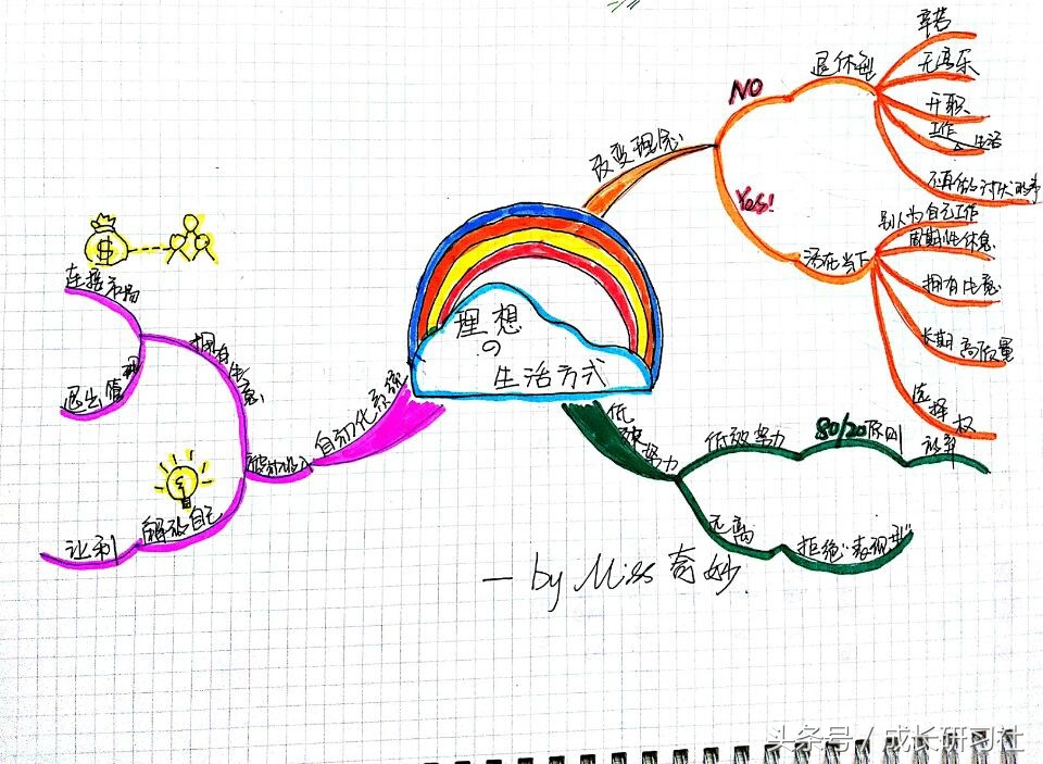 如何用思维导图画出未来规划,如何画出精美的思维导图