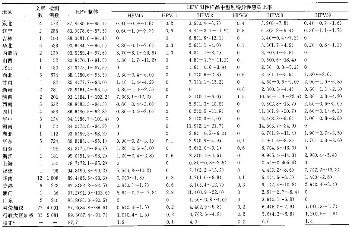 HPV病毒系列：中国不同地区女性宫颈癌中HPV亚型分布数据（二）