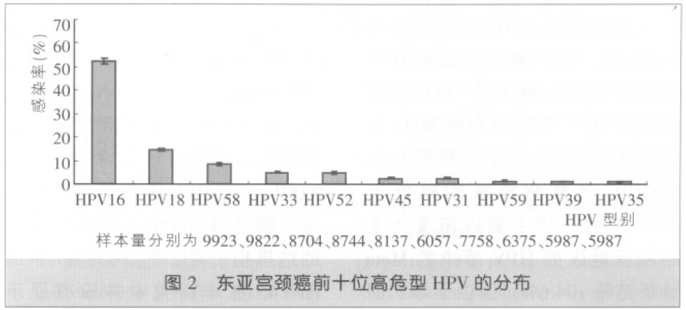 HPV病毒系列：中国不同地区女性宫颈癌中HPV亚型分布数据（二）