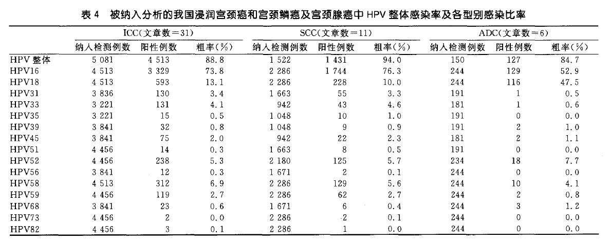 HPV病毒系列：中国不同地区女性宫颈癌中HPV亚型分布数据（二）