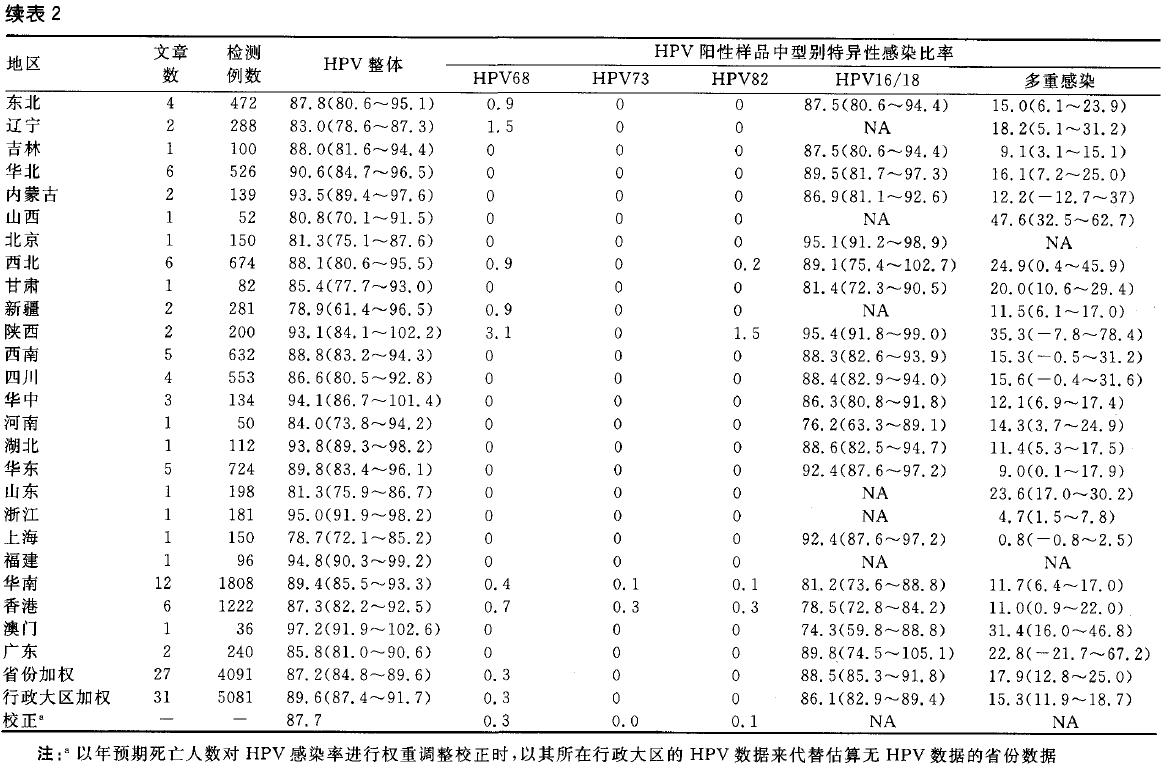 HPV病毒系列：中国不同地区女性宫颈癌中HPV亚型分布数据（二）
