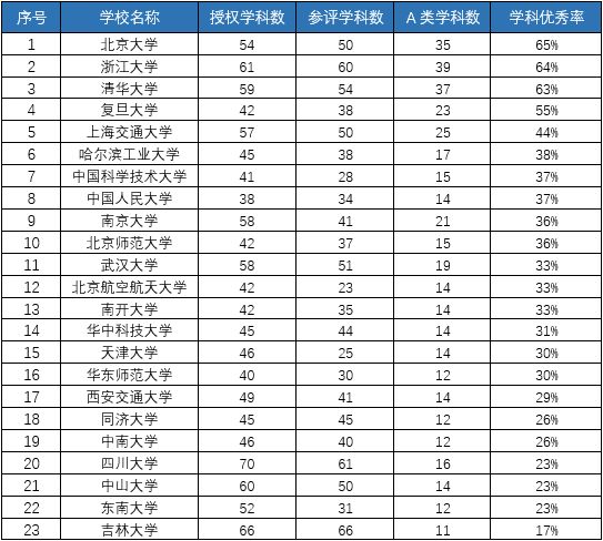 浙大太牛了！学科评估优秀率超过清华！A类学科数居全国第一！