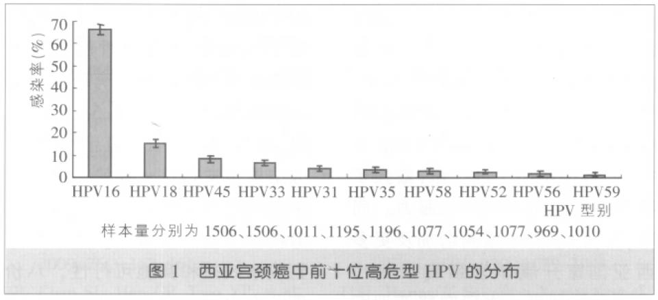 HPV病毒系列：中国不同地区女性宫颈癌中HPV亚型分布数据（二）