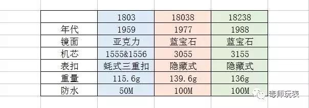 买表一定要有表卡,买表必须有的东西