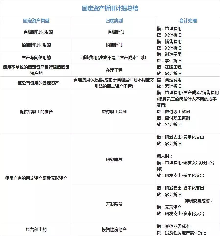 怎么理解固定资产折旧账务处理,固定资产折旧的相关方法会计处理