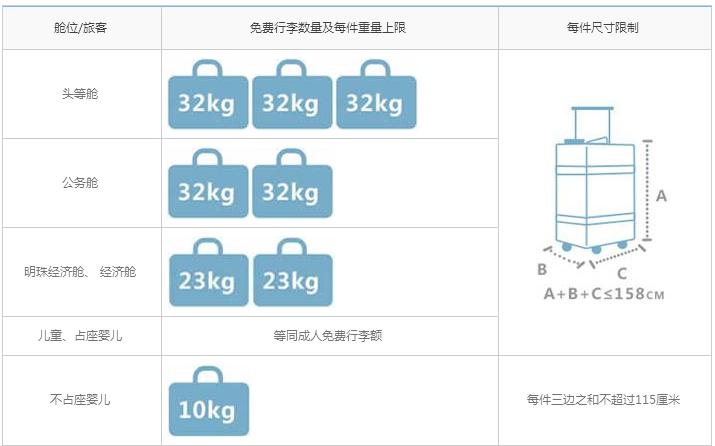 乘坐飞机时，行李托运是怎么样的？