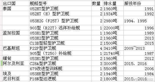 中国出口巴基斯坦054a交付时间,巴基斯坦订购的054护卫舰何时完工