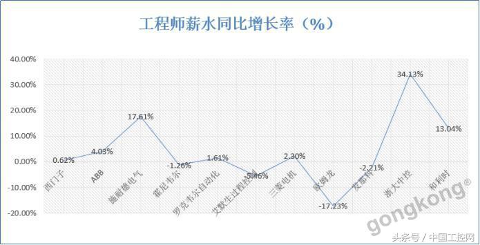 十年工控薪资,工控行业一年能挣多少钱