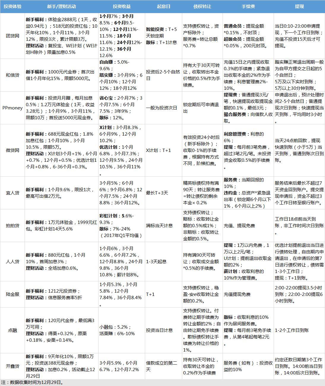 哪10个p2p最危险,实际运营的6家p2p