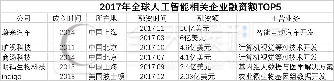 人工智能、共享经济、新零售……2017那些创业风口现在怎么样了？