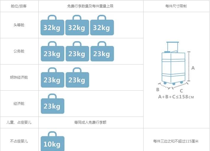 乘坐飞机时，行李托运是怎么样的？