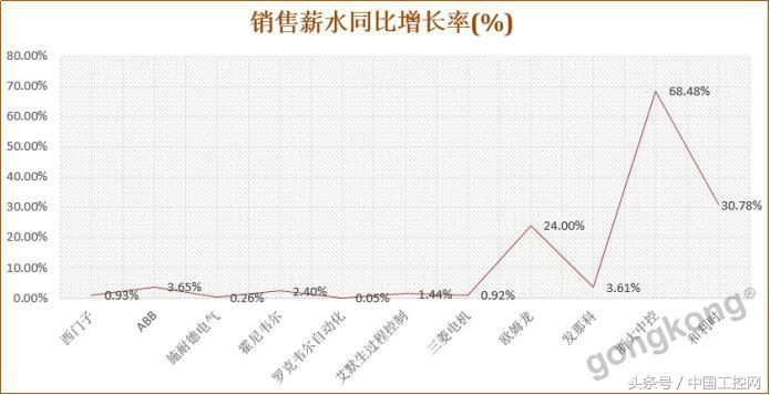 十年工控薪资,工控行业一年能挣多少钱