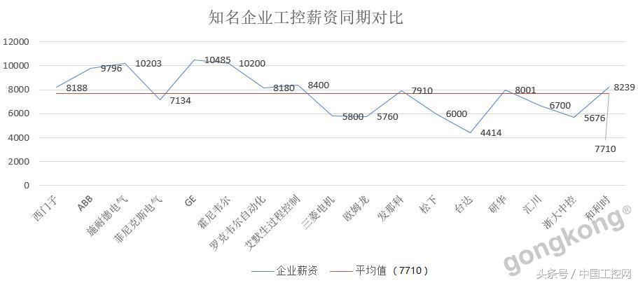 十年工控薪资,工控行业一年能挣多少钱