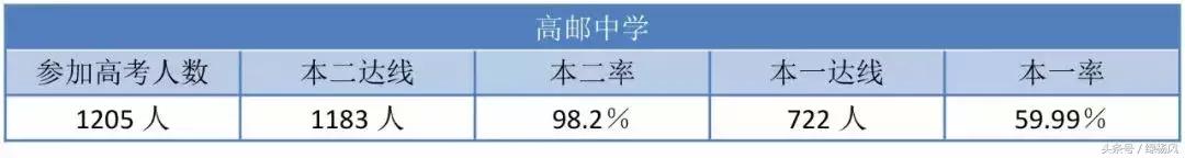 2021年扬州最好的十大高中,扬州最好的10所大学