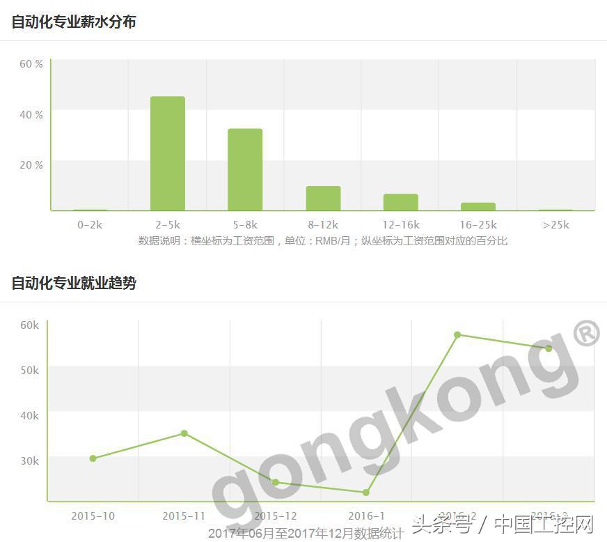 十年工控薪资,工控行业一年能挣多少钱