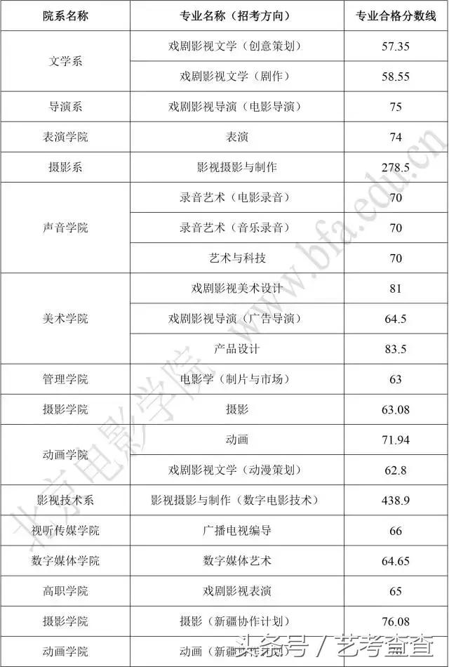 北京电影学院现代创意录取分数线,北京电影学院高职录取比例