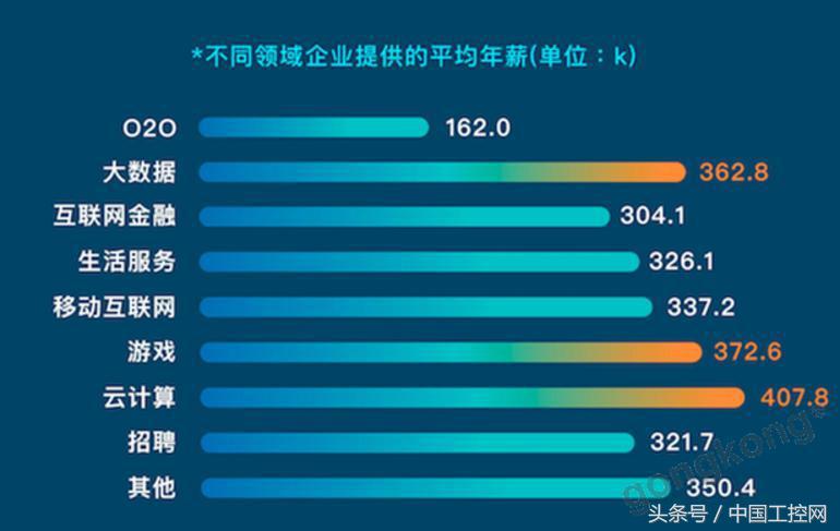 十年工控薪资,工控行业一年能挣多少钱