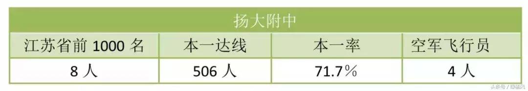 2021年扬州最好的十大高中,扬州最好的10所大学